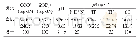 《表1 污水处理设施进水水质》