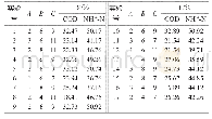 《表2 BBD实验结果：PAC-PPFC复合混凝预处理酮连氮法制肼废水》