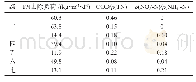 表2 各级TN去除负荷：多级垂直潮汐流人工湿地厌氧氨氧化脱氮研究