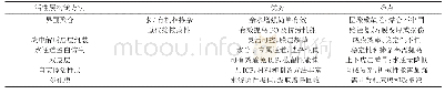 《表1 不同抗污活性层构筑方法的优势和难点对比》