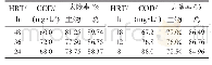 《表1 HRT与COD变化关系》