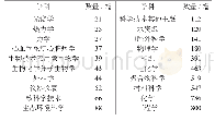 表3 1998-2017年PTFE膜文献研究方向分布