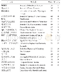 《表4 文献数量排名前20出版刊物分布》