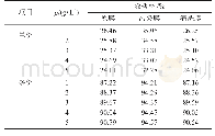 表5 混合污染纳滤膜及清洗前后的除盐率