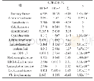 表6 样本HF1-2和HF2-2的细菌群落的差异
