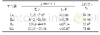表1 重金属Cu、Zn、Fe、Mn的去除率