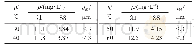 表3 不同温度下的稳定产水水质
