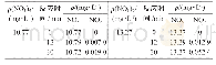表3 不同初始NO3-含量下UV消毒副产物生成情况