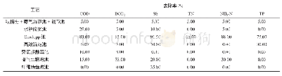 表2 沿程去除率：水解酸化-Biodopp+高效沉淀池+臭氧-BAF+过滤消毒工艺处理化工园区废水