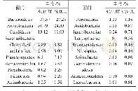 表3 强化除磷前后门水平的微生物群落