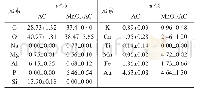 表1 基于EDS结果的AC和Mn Ox/AC表面原子组成