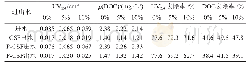 《表2 回用比对UV254和DOC含量的影响》