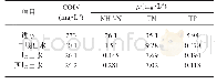 表2 2017-2018年进出水平均数据