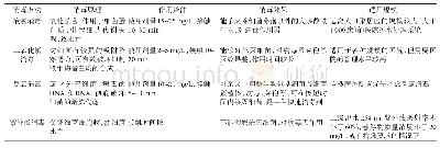 《表2 带病原微生物废水的传统消毒方法比较》