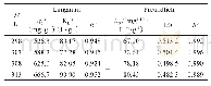 表3 LAC吸附CV的等温方程参数