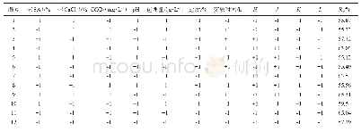 表2 Placket-burman实验设计及结果