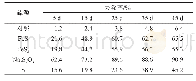 表1 不同硫源对NO3--N的去除