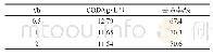 表6 反应时间对COD去除的影响