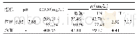 表1 系统组件参数：一体化ABR-生物滴滤池系统处理农村生活污水