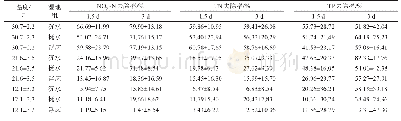 表1 不同HRT下湿地NO3--N、TN和TP的去除效果