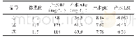《表2 再矿化产水水质：盐酸溶解石灰石法的海水淡化再矿化中试研究》