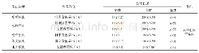 表2 虫害发生（危害）程度分级标准