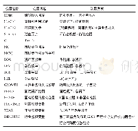 表1 主要变量的定义及说明