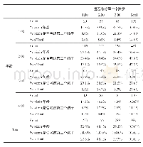 《表3 育龄妇女年龄与“是否想要二孩”之间的交叉分析》