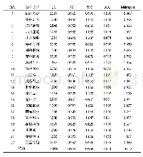 《表5 2 0 1 5—2017年22家上市“民参军”企业平均Malmquist生产率指数及分解》