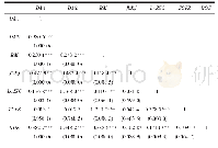 《表5 盈利质量与盈余管理模型变量相关性分析》