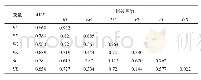 《表3 变量间相关系数与AVE平方根》