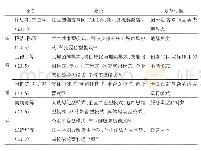 《表1 众创载体的典型分类》