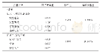 《表9 实物安置意愿影响因素主成分分析结果》