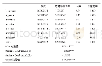 《表3 系统GMM估计的回归结果》