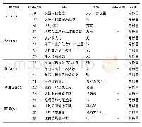 《表2 甘肃省新型城镇化变量选取》