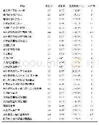 表2 乡村旅游土地利用绩效评价指标重要性程度判断表(第三轮)