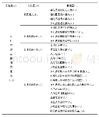 表3 乡村旅游土地利用绩效评价指标体系(终表)