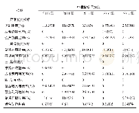 《表3 中钢网公司2013—2017年融资风险单项评价指标分值表》