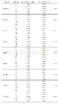 表1 信度分析：服装高级感感知价值研究