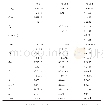 表4 回归分析：高管薪酬对企业社会责任的影响——基于企业财务绩效的调节效应