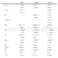 表5 回归分析：高管薪酬对企业社会责任的影响——基于企业财务绩效的调节效应