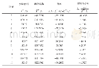 表4 甘肃省粮食产量预测误差检验