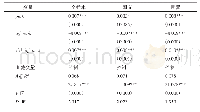 表6 内控缺陷、股权集中度与在职消费激励效应的实证分析