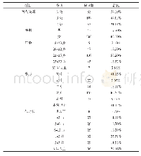 《表1 样本基本统计：垄断企业组织氛围、工作控制对一线员工的影响》