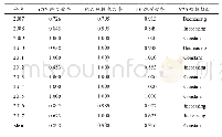 表2 2007—2017年甘肃省农业综合开发产业化经营项目DEA评价结果