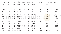 表1 2005—2016年甘肃省农业碳排放总量