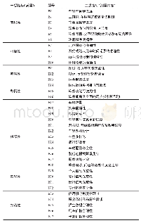 表2 已修正的共享单车服务质量评价指标体系