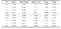 表1 2010—2018年福建省泰尔指数及其空间分解