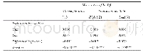 《表4 单变量检验：公司治理边界、债务约束与投资效率》