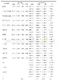 表3 中国城市经济高质量发展水平的估计结果